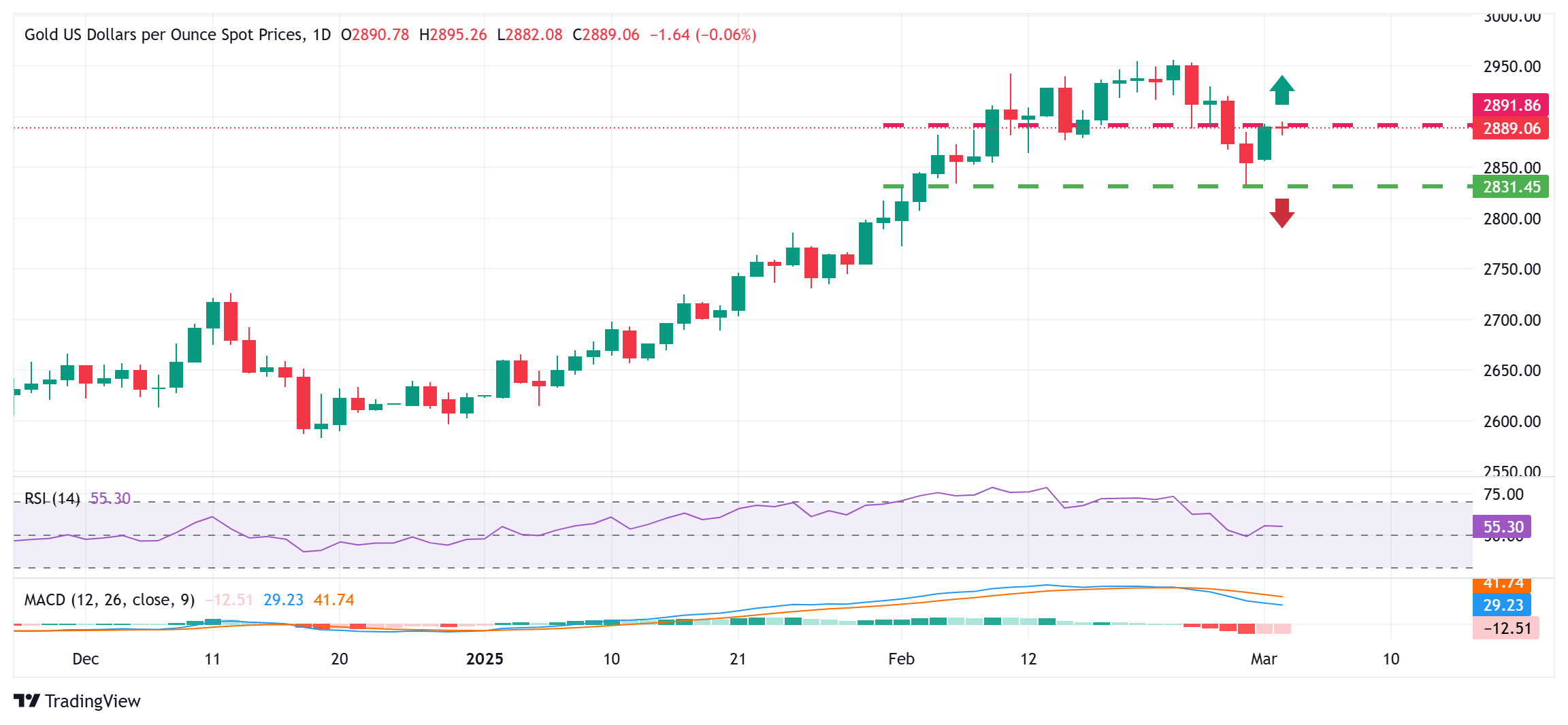 金价在美元小幅回调的情况下，交易于2900美元下方，呈现负面偏向